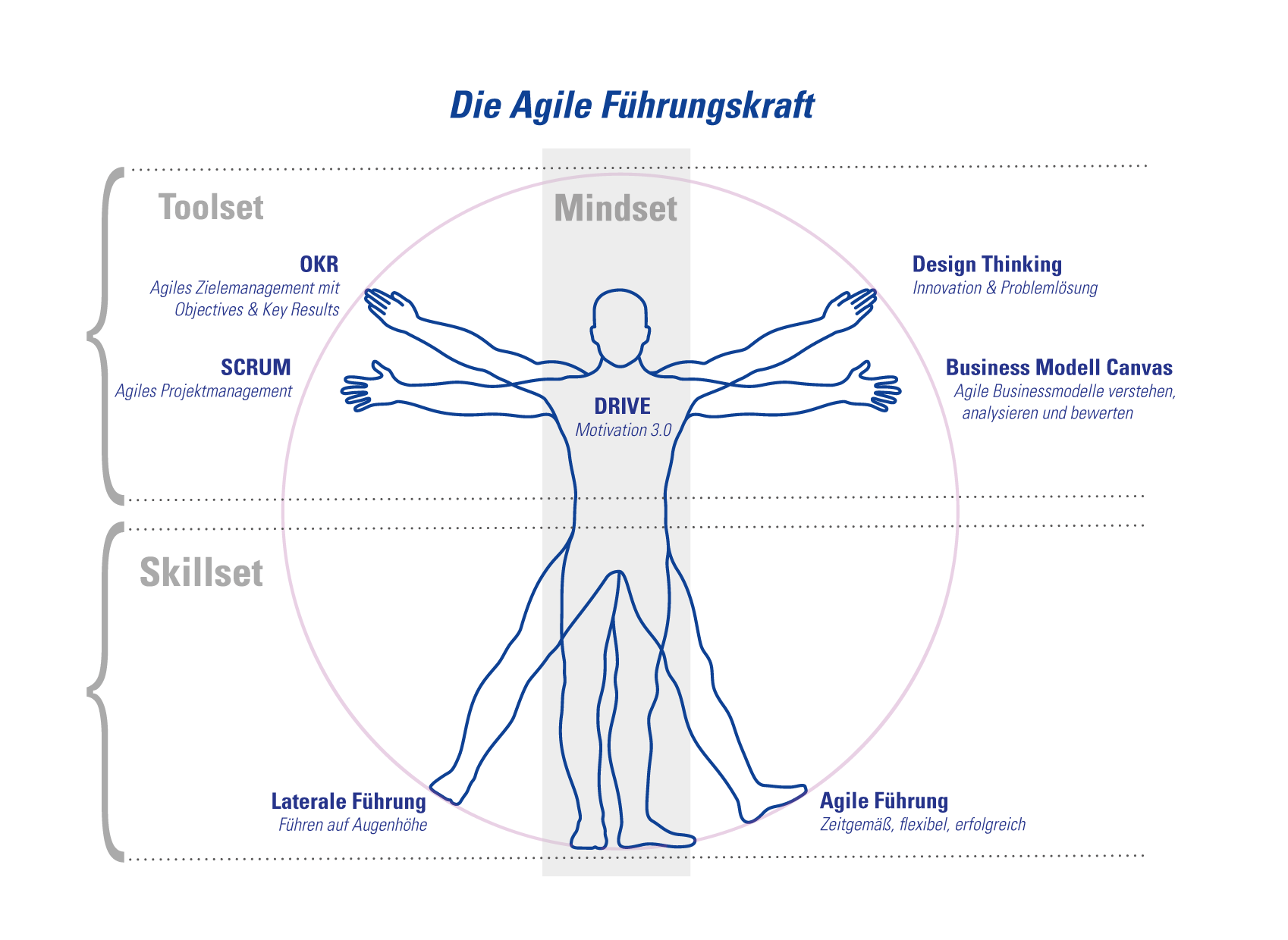 Agile Führung digital transformation