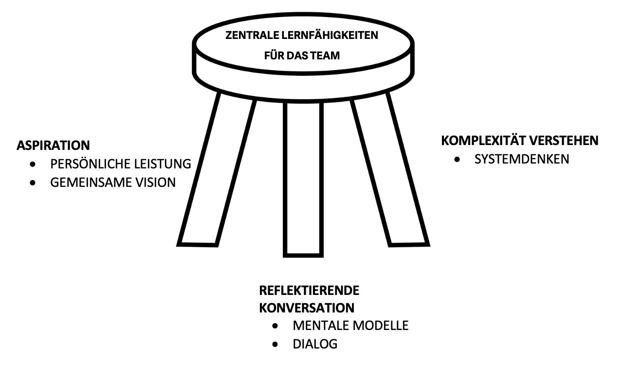 Dreibeiniger Stuhl