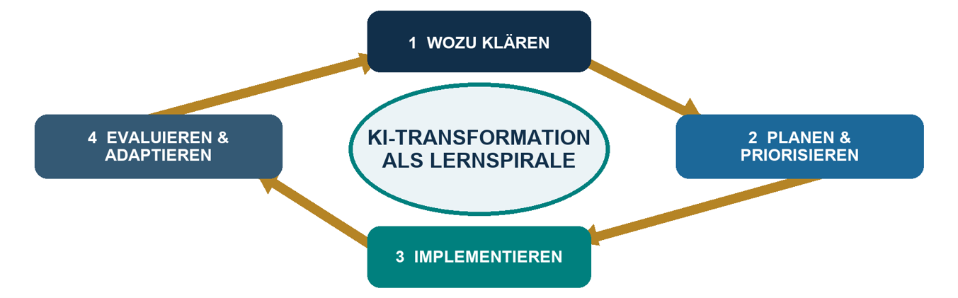 Performance wächst durch die Entwicklung von Mensch und KI im Zusammenspiel