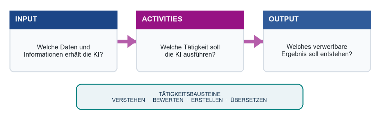 Performance wächst durch die Entwicklung von Mensch und KI im Zusammenspiel