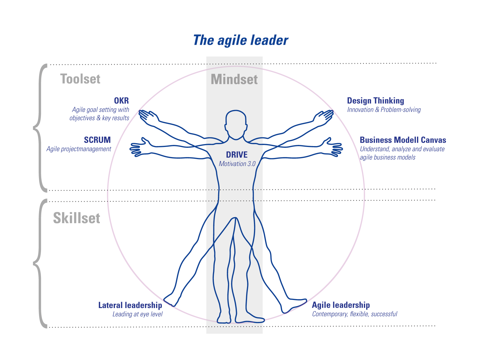 agile leader in digital transformation