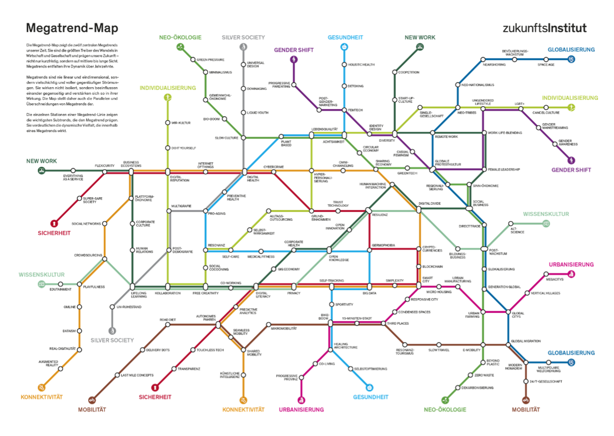 Megatrend-Map